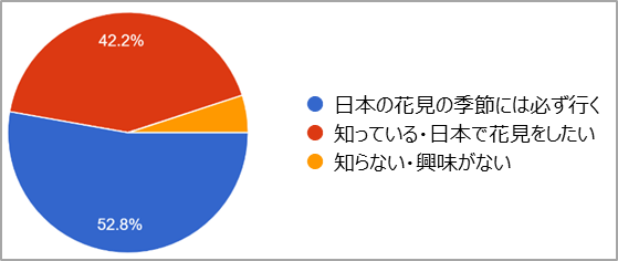 「日本の桜（花見）は知っていますか。花見をしたいですか　円グラフ」画像