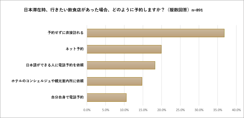 「日本滞在時、行きたい飲食店があった場合、どのように予約しますか？」グラフ画像