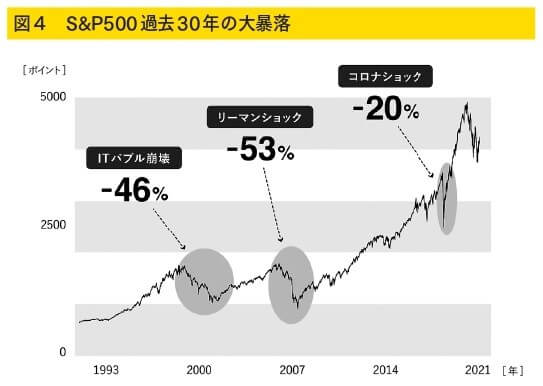 「S&P500過去30年の大暴落」紙面