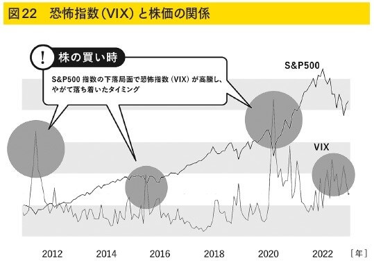 「恐怖指数(VIX)と株価の関係」紙面