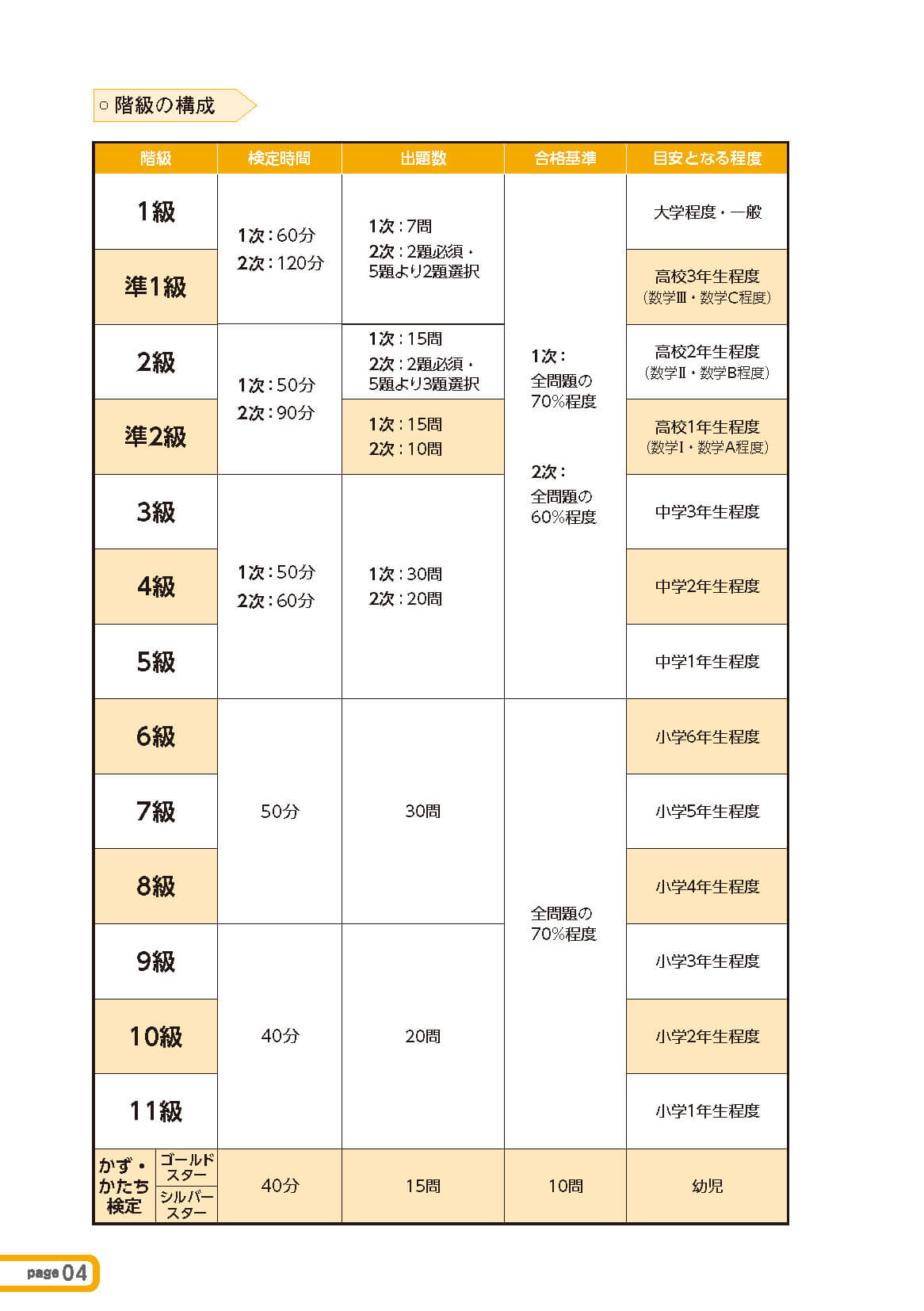 「実用数学技能検定「数検」には15の階級があり、1～5級を「数学検定」、6～11級とかず・かたち検定を「算数検定」と呼びます。」紙面