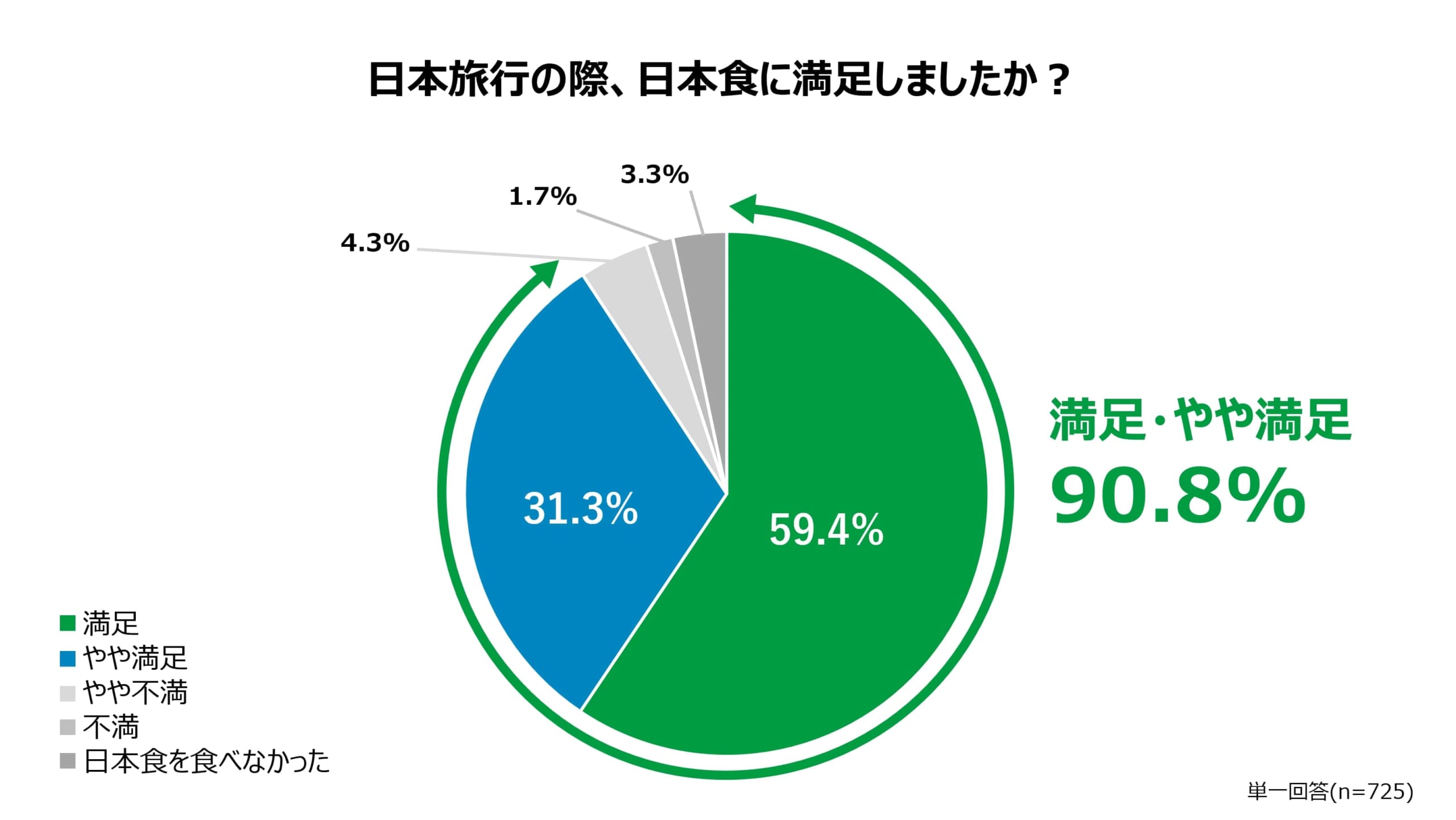 「訪日外国人の約9割が日本食に満足」画像