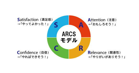 「ARCSモデル」画像