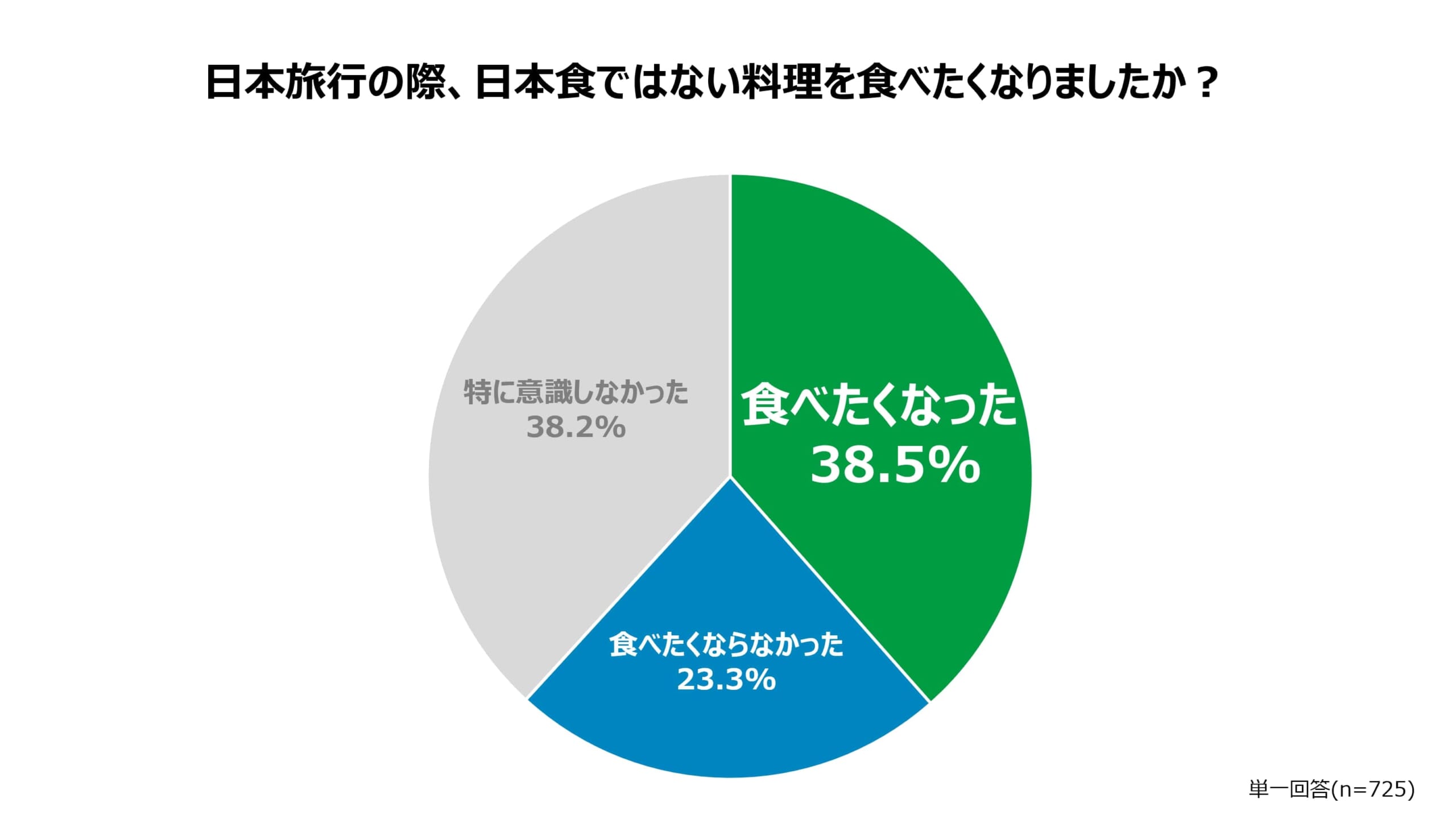 「日本食ではない料理を食べたくなった」画像