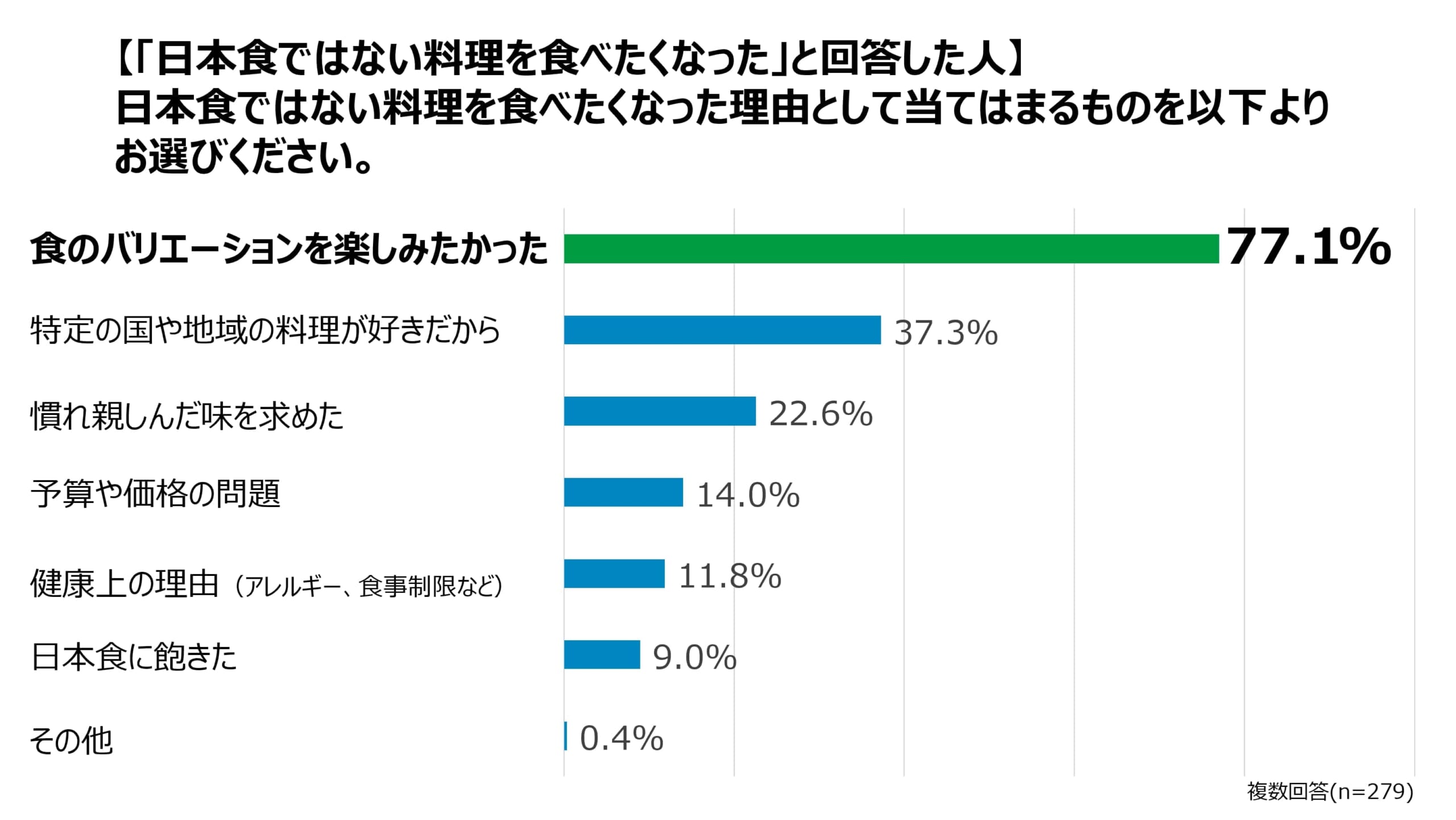 「訪日中に日本食以外を食べたくなった理由」画像