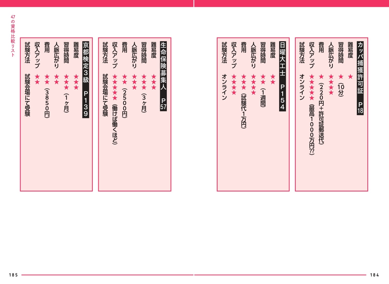 取得した47の資格ごとに「難易度」「習得期間」「取得にかかる費用」「人脈広がり度合」「収入アップ度」を五つ星で評価した比較表　紙面