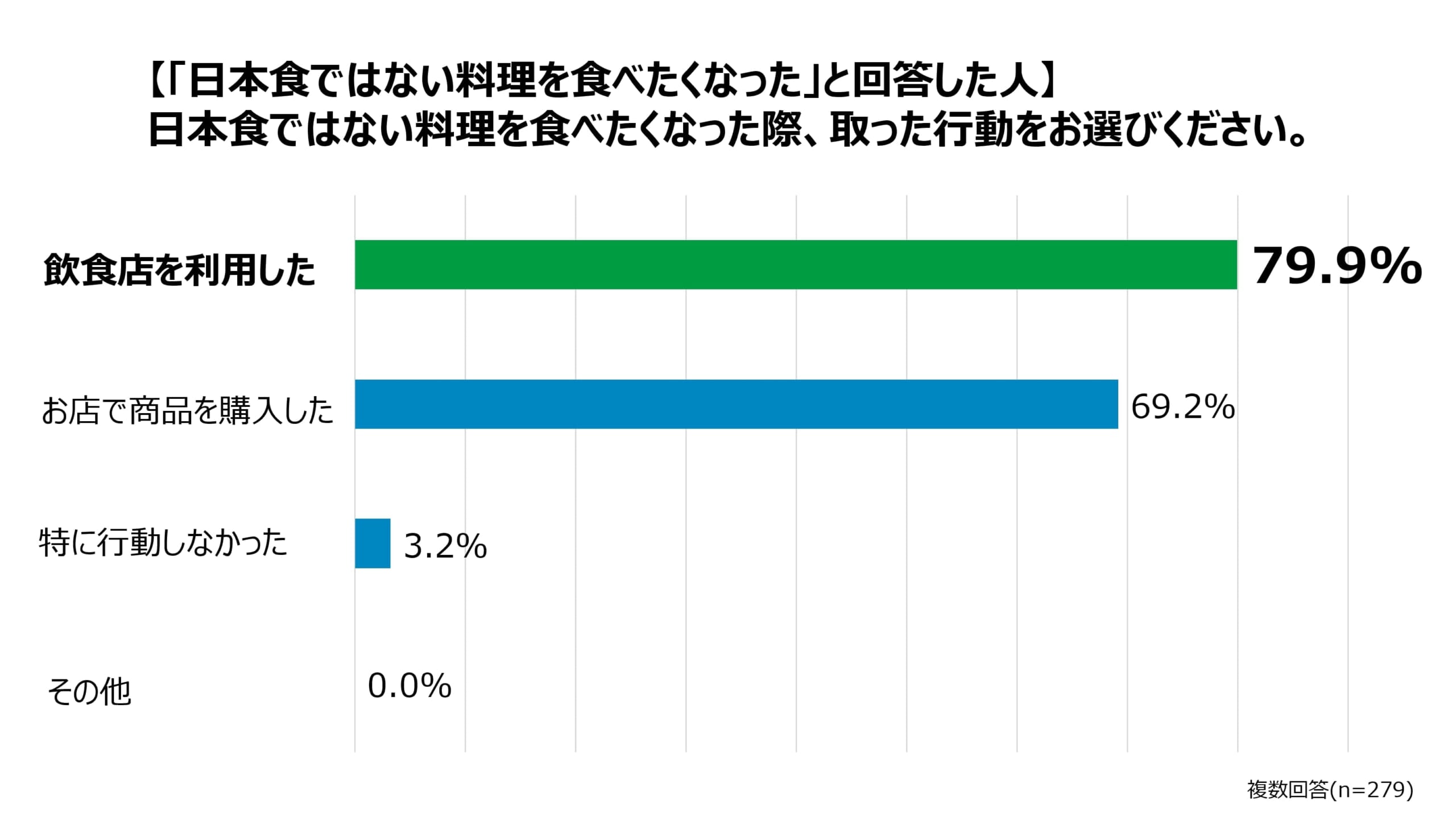 「日本食ではない料理を食べたくなった」画像