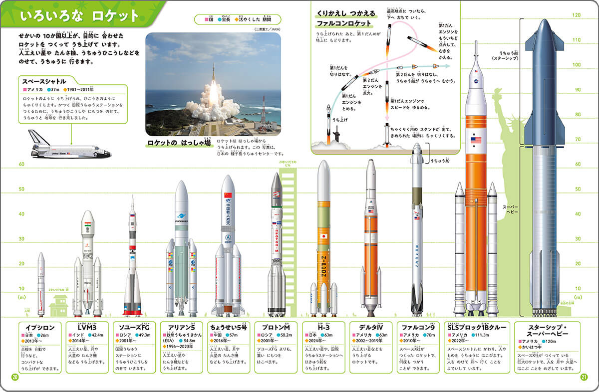 「世界各国のロケットが大集合！ 2024年に打ち上げが成功した、日本の最新ロケットH-3も紹介。」紙面