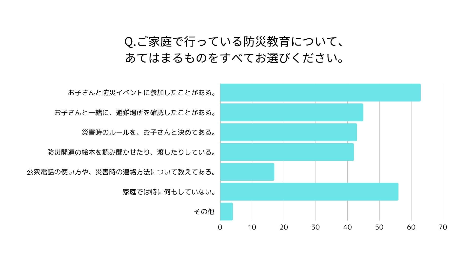 「保護者の防災教育への意識を調査」アンケート結果　画像