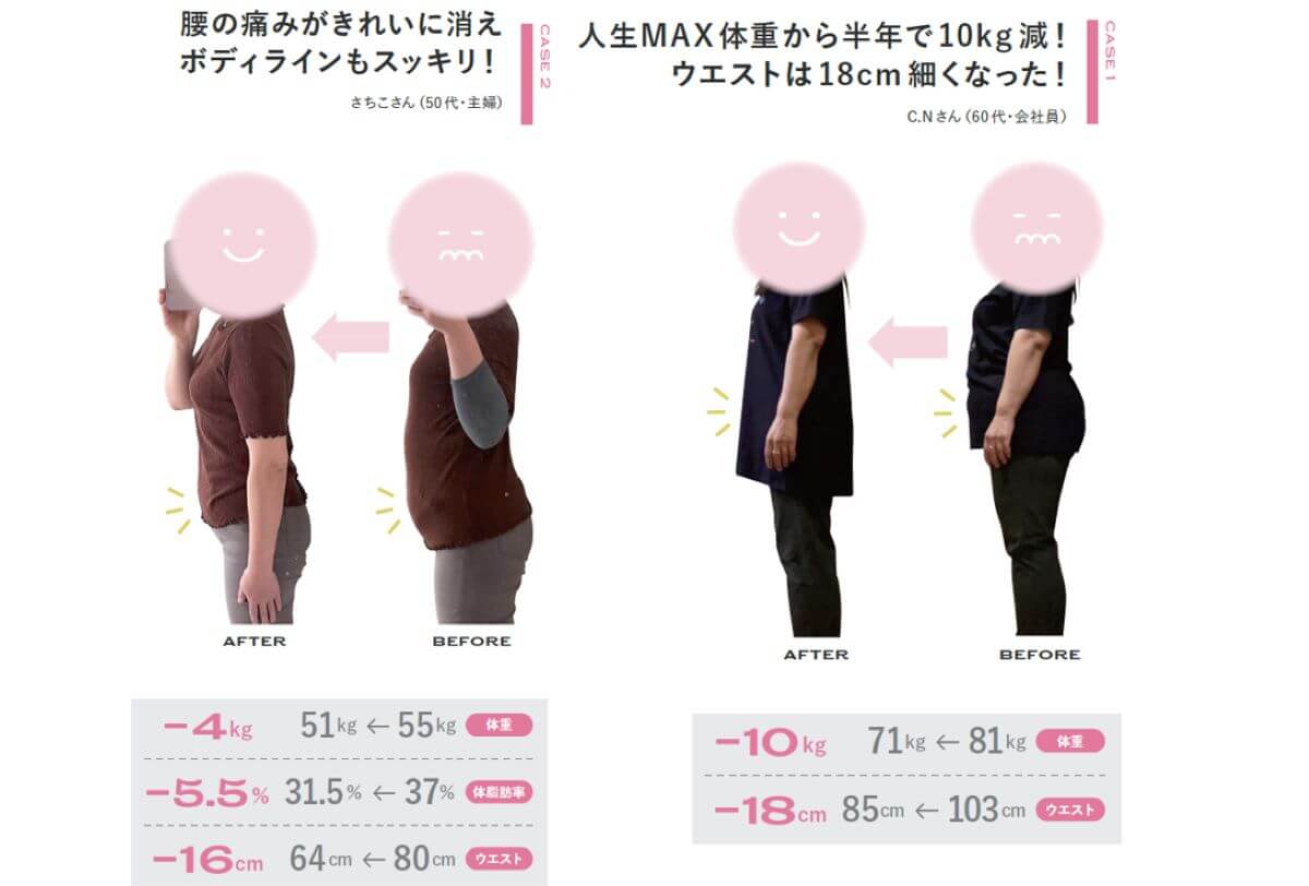 「筋反射ダイエットを実践した人の例。体形の変化だけでなく不調が改善したとの声も多数。」紙面