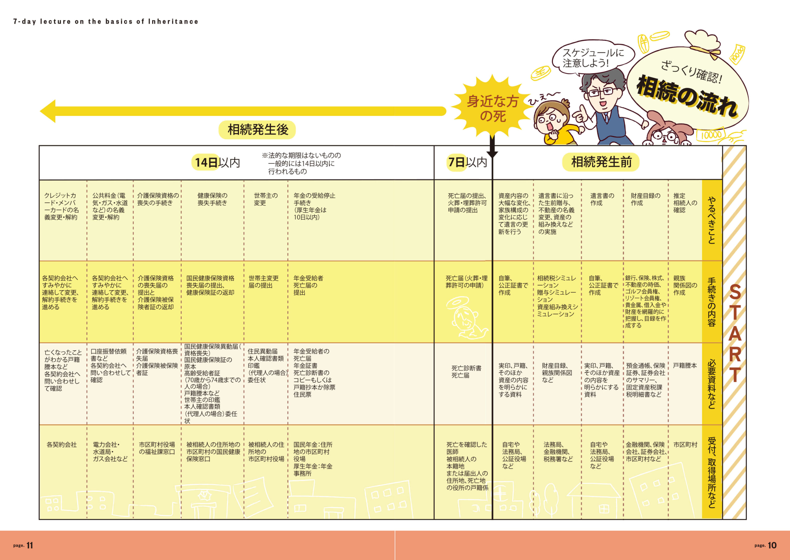 「生前から相続発生後まで、やるべきことから手続きの内容、必要書類なども一目瞭然！」紙面