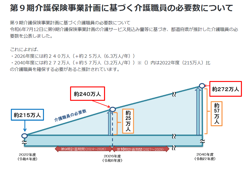 「第９期介護保険事業計画に基づく介護職員の必要数について」画像