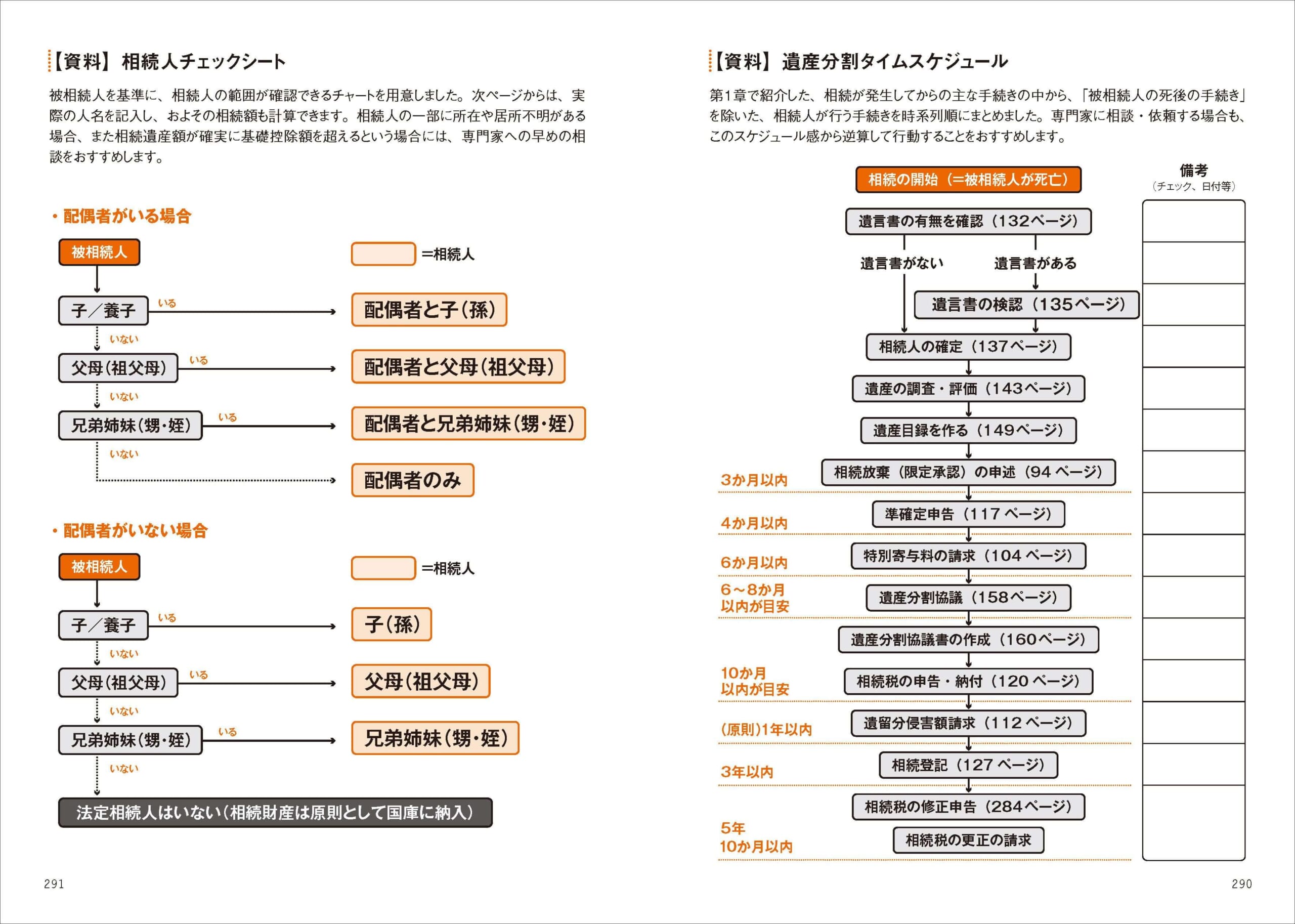 「遺産分割タイムスケジュール、相続人チェックシートなど、巻末の資料は専門家に相談・依頼する場合はもちろん、自力で相続手続きを進めたい人にはおおいに役立つことうけあいです」紙面