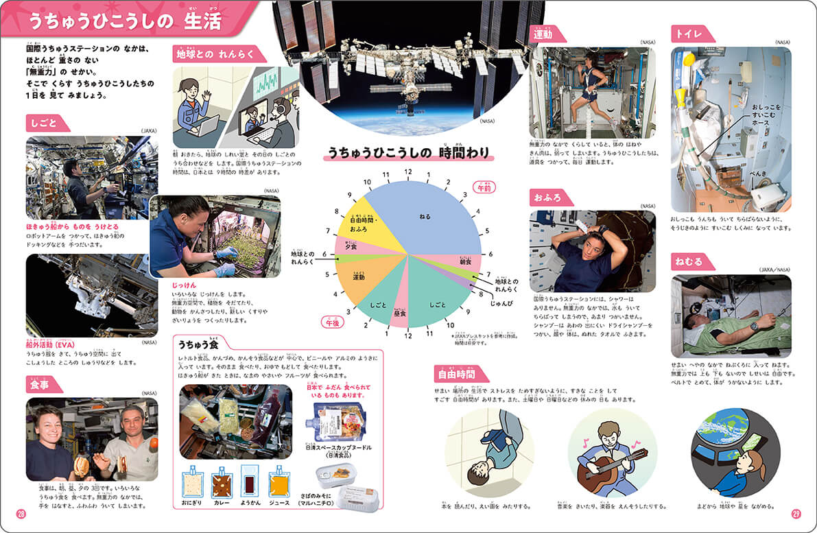 「食事や運動、トイレ、おふろなど、宇宙飛行士の1日を紹介。日本でよく食べるものも宇宙食になっています。」紙面