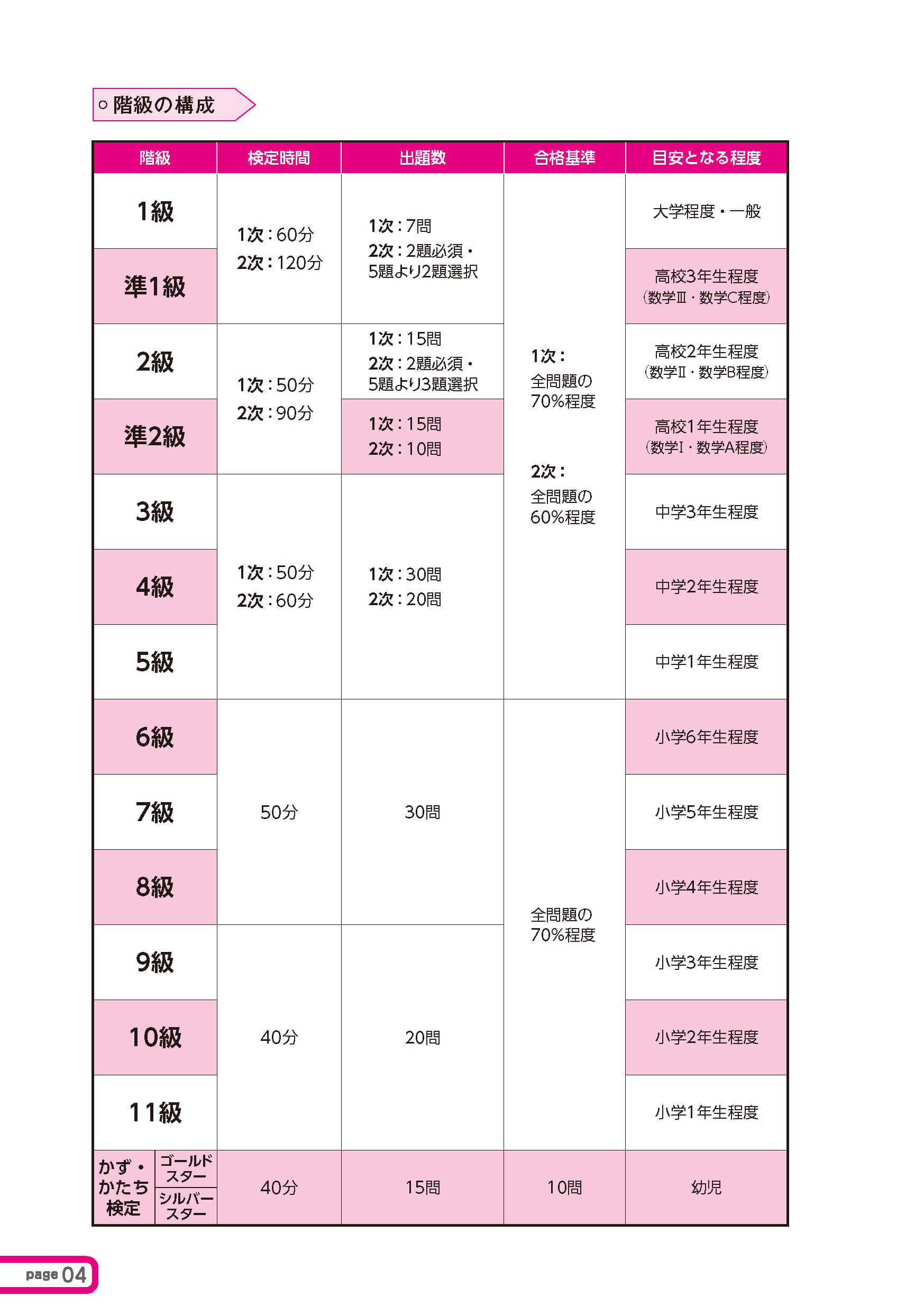 「実用数学技能検定「数検」は全15階級。1～5級を「数学検定」、6～11級とかず・かたち検定を「算数検定」と呼びます。」紙面