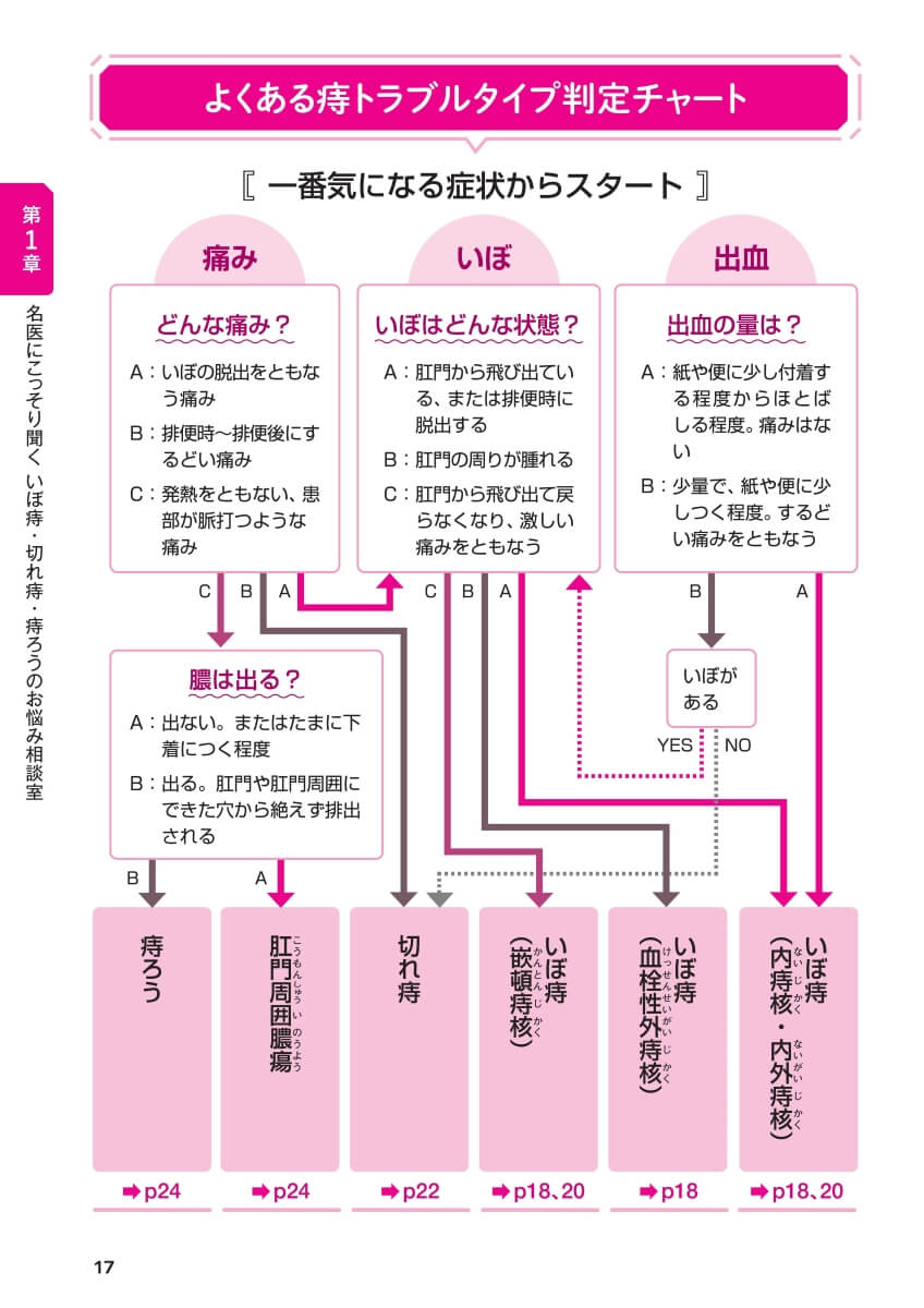 「よくある痔トラブルタイプ判定チャート」紙面