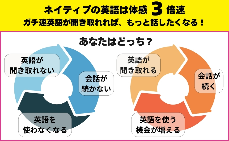 「現地ネイティブが話す英語スピードは日本人が習うスピードより2～3倍速い」画像