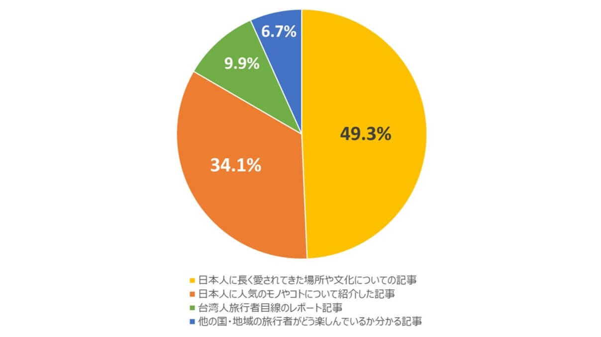 「最も読みたい記事はどのようなものか」アンケート結果　画像